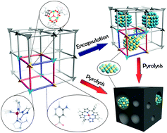 Graphical abstract: Multiple catalytic sites in MOF-based hybrid catalysts for organic reactions
