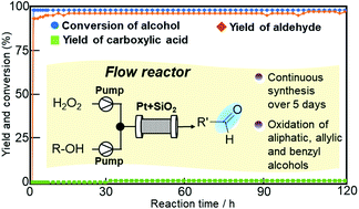 Graphical abstract: Pt-Catalyzed selective oxidation of alcohols to aldehydes with hydrogen peroxide using continuous flow reactors