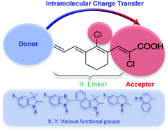 Graphical abstract: Donor acceptor fluorophores: synthesis, optical properties, TD-DFT and cytotoxicity studies