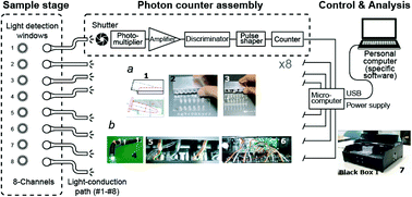 Graphical abstract: Highly sensitive eight-channel light sensing system for biomedical applications