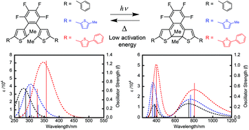 Graphical abstract: Improving photosensitivity without changing thermal reactivity in photochromic diarylbenzenes based on accurate prediction by DFT calculations