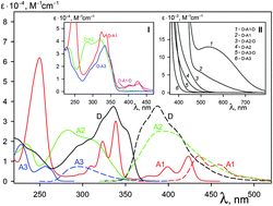 Graphical abstract: Femtosecond excited state dynamics of stilbene–viologen complexes with a weakly pronounced charge transfer