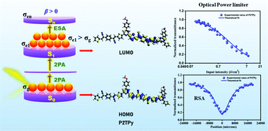 Graphical abstract: Facile synthesis and exploration of excited state assisted two-photon absorption properties of D–A–D type thiophene–pyridine derivatives