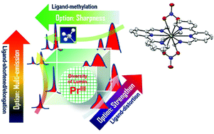 Graphical abstract: Aspects of lanthanide complexes for selectivity, intensity and sharpness in luminescence bands from twenty-four praseodymium, europium and gadolinium complexes with differently distorted-hexadentate ligands
