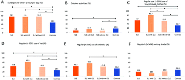 Graphical abstract: The behavior, attitude, and knowledge towards photoprotection in patients with cutaneous/systemic lupus erythematosus: a comparative study with 526 patients and healthy controls