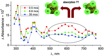 Graphical abstract: Photochemistry of hexachloroosmate(IV) in ethanol