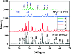 Graphical abstract: New modeling of 3D quaternary type BaCuZnS-graphene-TiO2 (BCZS-G-T) composite for photosonocatalytic hydrogen evolution with scavenger effect