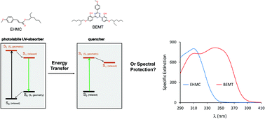 Graphical abstract: Insights into the stabilization of photolabile UV-absorbers in sunscreens