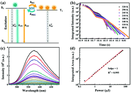 Graphical abstract: The design, synthesis and performance of thermally activated delayed fluorescence macromolecules