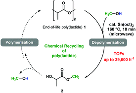 Graphical abstract: Tin(ii) 2-ethylhexanoate catalysed methanolysis of end-of-life poly(lactide)
