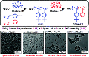 Graphical abstract: A polymerization-induced self-assembly process for all-styrenic nano-objects using the living anionic polymerization mechanism