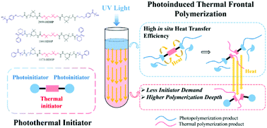Graphical abstract: Design and properties of novel photothermal initiators for photoinduced thermal frontal polymerization