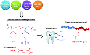 Graphical abstract: Smart functionalized phosphonic acid based copolymers: new structures for old purposes