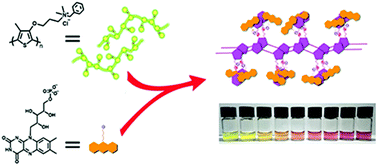 Graphical abstract: Self-assembly of flavin mononucleotide and a cationic polythiophene in aqueous media: spectroscopic studies and sensing applications