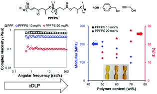 Graphical abstract: Alternating ring-opening copolymerization of epoxides with saturated and unsaturated cyclic anhydrides: reduced viscosity poly(propylene fumarate) oligomers for use in cDLP 3D printing