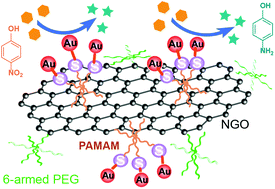 Graphical abstract: Gold nanoparticles standing on PEG/PAMAM/thiol-functionalized nanographene oxide as aqueous catalysts