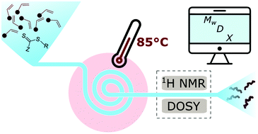 Graphical abstract: Online tracing of molecular weight evolution during radical polymerization via high-resolution FlowNMR spectroscopy