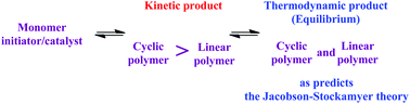 Graphical abstract: Comment on “Synthesis of cyclic polymers and flaws of the Jacobson–Stockmayer theory” by H. R. Kricheldorf, et al., Polym. Chem., 2020, 11, 2595