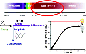 Graphical abstract: On demand NIR activated photopolyaddition reactions