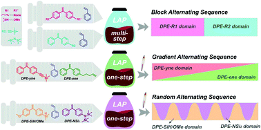 Graphical abstract: Sequence regulation in living anionic terpolymerization of styrene and two categories of 1,1-diphenylethylene (DPE) derivatives