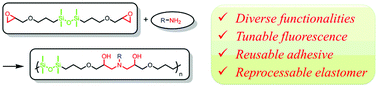 Graphical abstract: Novel clickable and fluorescent poly(siloxane amine)s for reusable adhesives and reprocessable elastomers