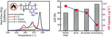 Graphical abstract: Highly efficient halogen-free flame retardants of thermally-oxidized polyacrylonitrile copolymers containing bio-derived caffeic acid derivatives