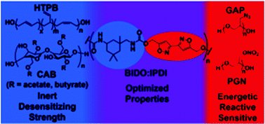 Graphical abstract: Evaluating the bis-isoxazole core for energetic heterocyclic-based oligomers