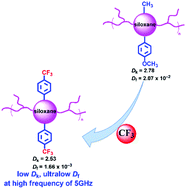 Graphical abstract: An effective strategy for the preparation of intrinsic low-k and ultralow-loss dielectric polysiloxanes at high frequency by introducing trifluoromethyl groups into the polymers