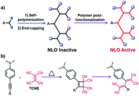 Graphical abstract: A TCBD-based AB2-type second-order nonlinear optical hyperbranched polymer prepared by a facile click-type postfunctionalization