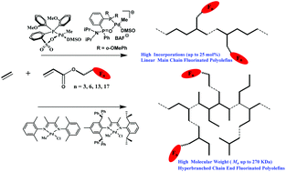 Graphical abstract: Synthesis of fluorinated polyethylene of different topologies via insertion polymerization with semifluorinated acrylates