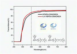 Graphical abstract: Colorless polyimides derived from adamantane-containing diamines