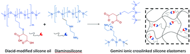 Graphical abstract: Thermoplastic silicone elastomers based on Gemini ionic crosslinks