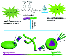 Graphical abstract: Self-assembly and fluorescence emission of UV-responsive azobenzene-containing helical poly(phenyl isocyanide) copolymers