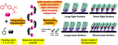 Graphical abstract: Investigating the effect of grafting density on the surface properties for sequence-determined fluoropolymer films