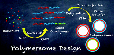 Graphical abstract: Macromolecular design and preparation of polymersomes