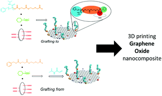 Graphical abstract: 3D printed nanocomposites using polymer grafted graphene oxide prepared by multicomponent Passerini reaction