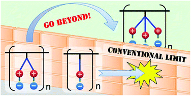 Graphical abstract: Poly(ionic liquid)s with branched side chains: polymer design for breaking the conventional record of ionic conductivity