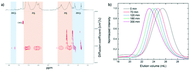 Graphical abstract: Direct synthesis of light-emitting triblock copolymers from RAFT polymerization