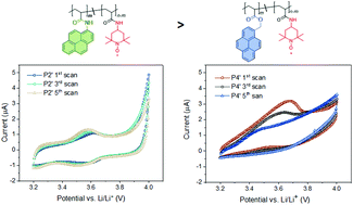 Graphical abstract: Structural design of pyrene-functionalized TEMPO-containing polymers for enhanced electrochemical storage performance