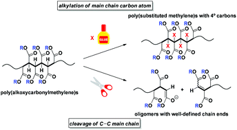 Graphical abstract: Reactivity of poly(alkoxycarbonylmethylene)s under basic conditions: alkylation of main chain carbon atoms via a ketene silyl acetal-type intermediate and cleavage of the carbon–carbon main chain