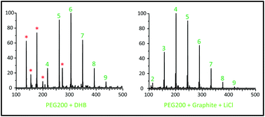 Graphical abstract: A study of the application of graphite MALDI to the analysis of short-chain polyethylene glycols