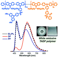 Graphical abstract: Efficient white light-emitting polymers from dual thermally activated delayed fluorescence chromophores for non-doped solution processed white electroluminescent devices