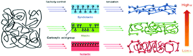 Graphical abstract: Tacticity-dependent cross-plane thermal conductivity in molecularly engineered amorphous polymers