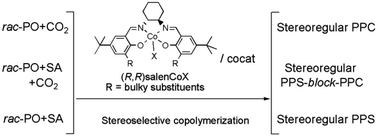 Graphical abstract: Chiral salenCo(iii) complexes with bulky substituents as catalysts for stereoselective alternating copolymerization of racemic propylene oxide with carbon dioxide and succinic anhydride