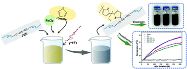 Graphical abstract: One-step synthesis of well-dispersed polypyrrole copolymers under gamma-ray irradiation