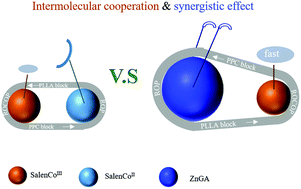 Graphical abstract: Copolymerization of lactide, epoxides and carbon dioxide: a highly efficient heterogeneous ternary catalyst system