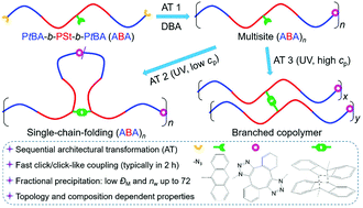 Graphical abstract: Facile topological transformation of ABA triblock copolymers into multisite, single-chain-folding and branched multiblock copolymers via sequential click coupling and anthracene chemistry