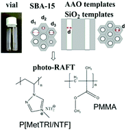 Graphical abstract: Hard confinement systems as effective nanoreactors for in situ photo-RAFT: towards control over molecular weight distribution and morphology