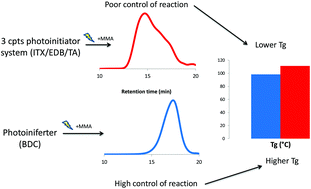 Graphical abstract: Influence of the photoinitiating system on the properties of photopolymerized methylmethacrylate: the role of the ketyl radical in type II photoinitiators