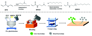Graphical abstract: Antibacterial plasticizers based on bio-based engineering elastomers for medical PVC: synthesis, characterization and properties